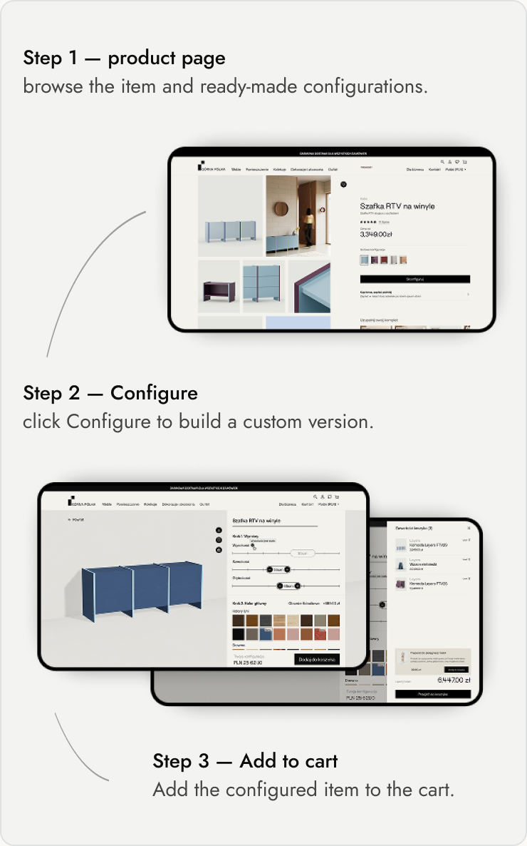 Configurable product flow: Step 1 browse the item and ready-made configurations, Step 2 configure a custom version, Step 3 add the configured item to the cart