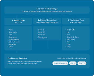 Filtering system diagram — product category, system/generation, and body part combining to narrow results
